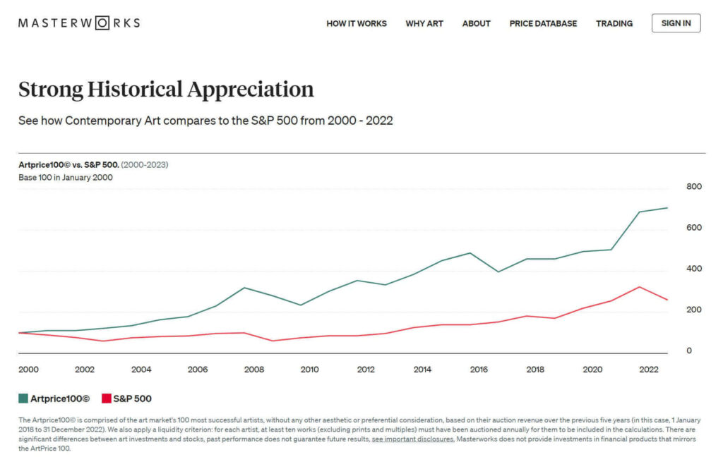 Screenshot of chart showing art appreciation over time compared to the S&P 500